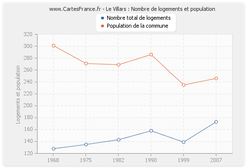 Le Villars : Nombre de logements et population